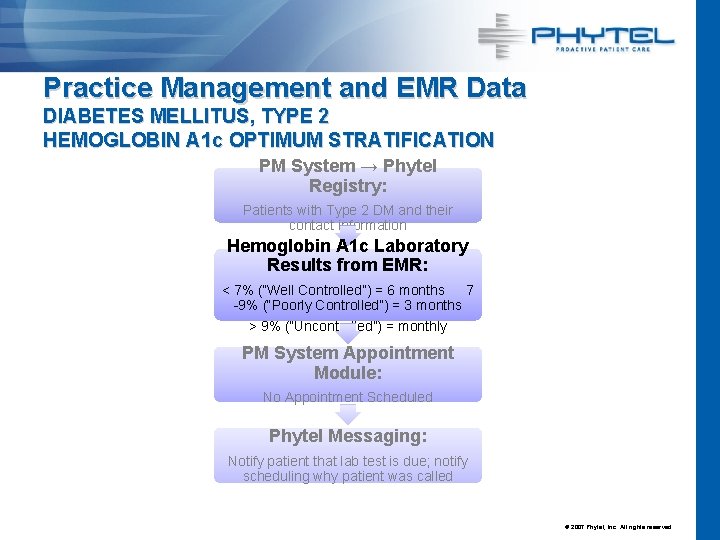 Practice Management and EMR Data DIABETES MELLITUS, TYPE 2 HEMOGLOBIN A 1 c OPTIMUM