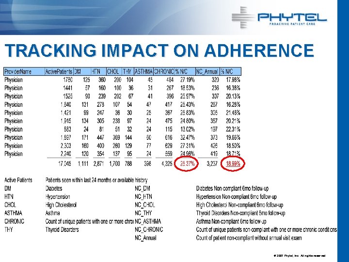 TRACKING IMPACT ON ADHERENCE © 2007 Phytel, Inc. All rights reserved. 