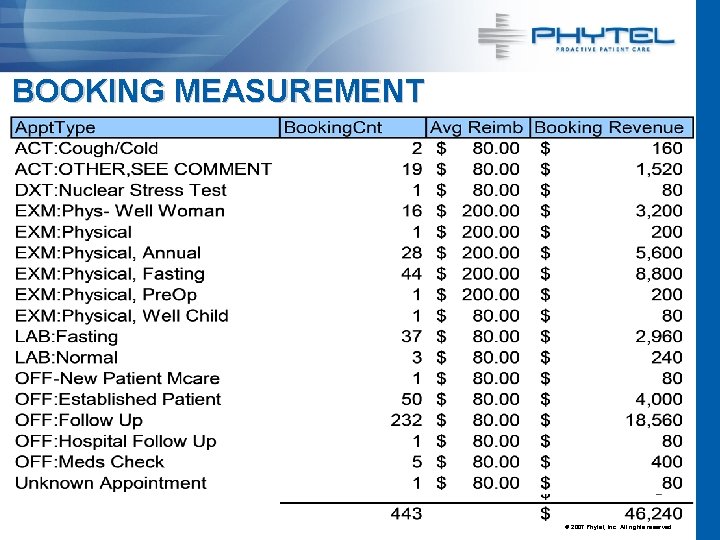 BOOKING MEASUREMENT © 2007 Phytel, Inc. All rights reserved. 