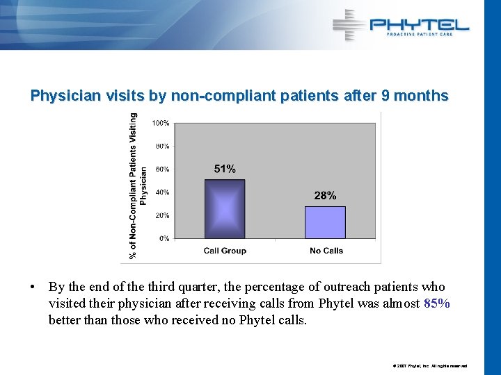 Physician visits by non-compliant patients after 9 months • By the end of the