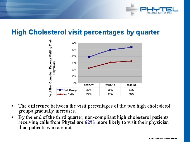 High Cholesterol visit percentages by quarter • The difference between the visit percentages of