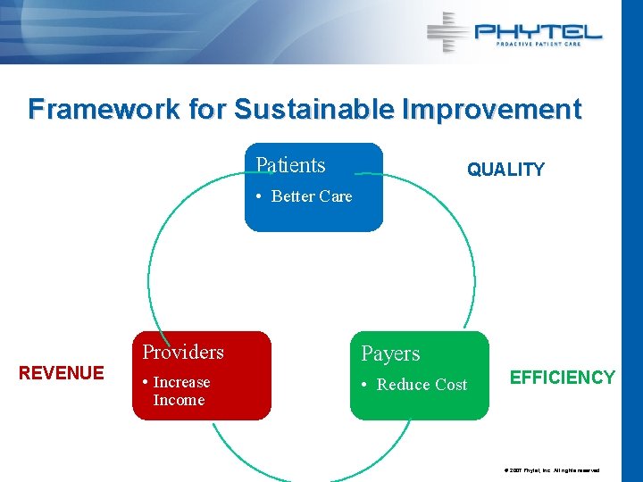 Framework for Sustainable Improvement Patients QUALITY • Better Care REVENUE Providers Payers • Increase