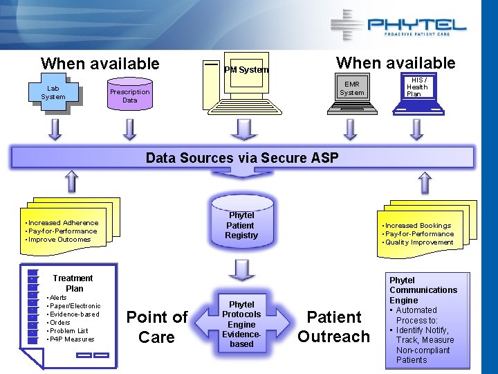 When available Lab System PM System When available EMR System Prescription Data HIS /