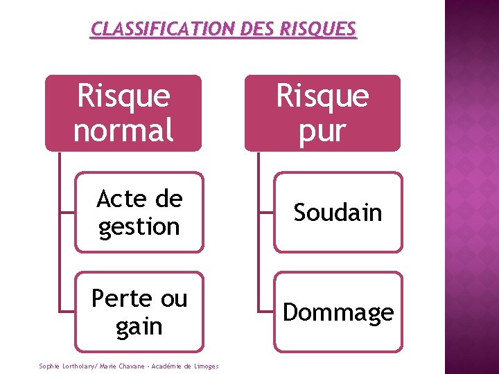 CLASSIFICATION DES RISQUES Risque normal Risque pur Acte de gestion Soudain Perte ou gain