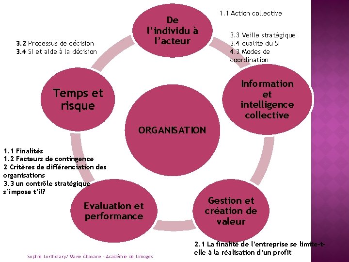 1. 1 Action collective De l’individu à l’acteur 3. 2 Processus de décision 3.