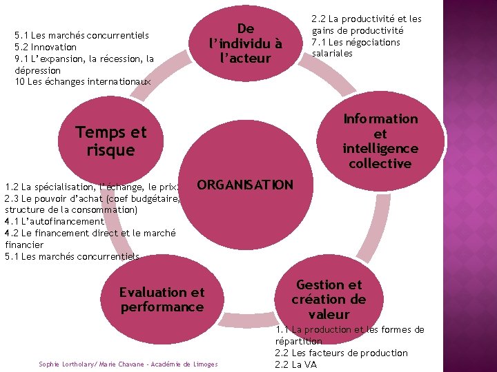 2. 2 La productivité et les gains de productivité 7. 1 Les négociations salariales