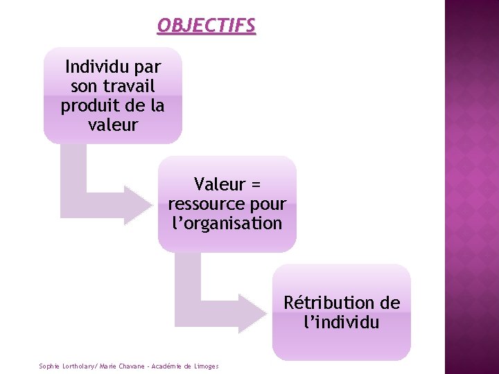OBJECTIFS Individu par son travail produit de la valeur Valeur = ressource pour l’organisation