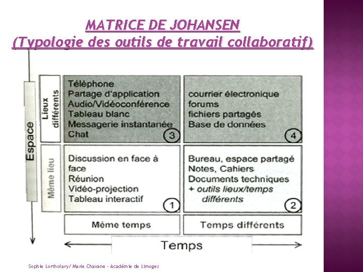 MATRICE DE JOHANSEN (Typologie des outils de travail collaboratif) Sophie Lortholary/ Marie Chavane ‐