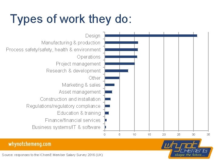 Types of work they do: Design Manufacturing & production Process safety/safety, health & environment