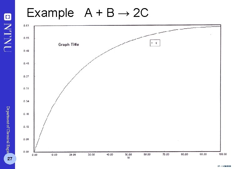 Example A + B → 2 C Department of Chemical Engineering 27 27 -