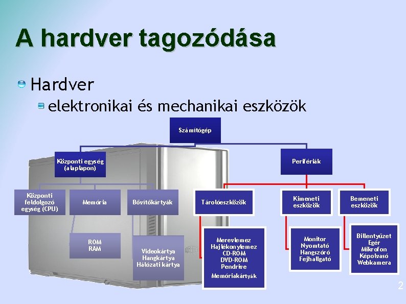 A hardver tagozódása Hardver elektronikai és mechanikai eszközök Számítógép Központi egység (alaplapon) Központi feldolgozó A hardver tagozódása Hardver elektronikai és mechanikai eszközök Számítógép Központi egység (alaplapon) Központi feldolgozó