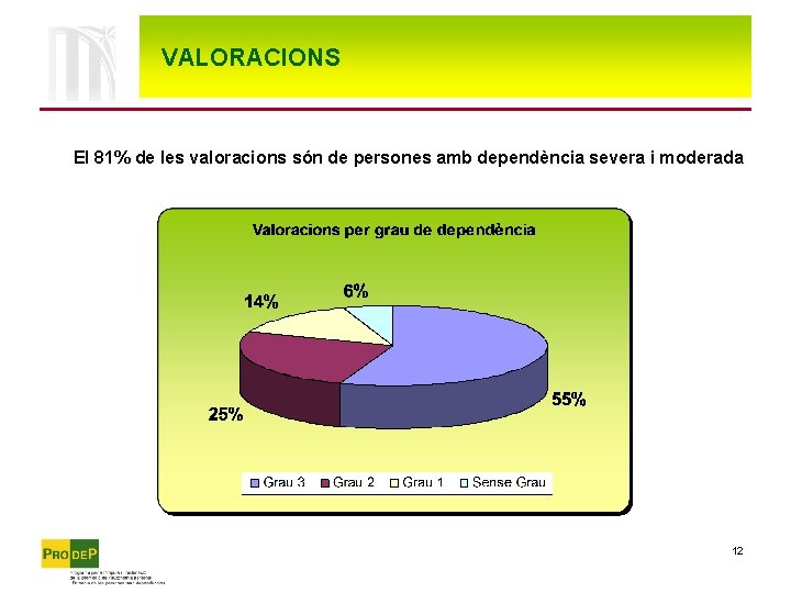 VALORACIONS El 81% de les valoracions són de persones amb dependència severa i moderada