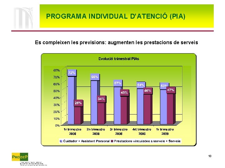 PROGRAMA INDIVIDUAL D’ATENCIÓ (PIA) Es compleixen les previsions: augmenten les prestacions de serveis 18