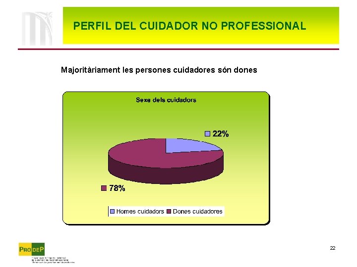 PERFIL DEL CUIDADOR NO PROFESSIONAL Majoritàriament les persones cuidadores són dones 22 