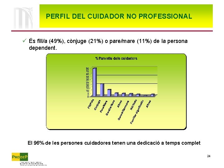 PERFIL DEL CUIDADOR NO PROFESSIONAL ü És fill/a (49%), cònjuge (21%) o pare/mare (11%)