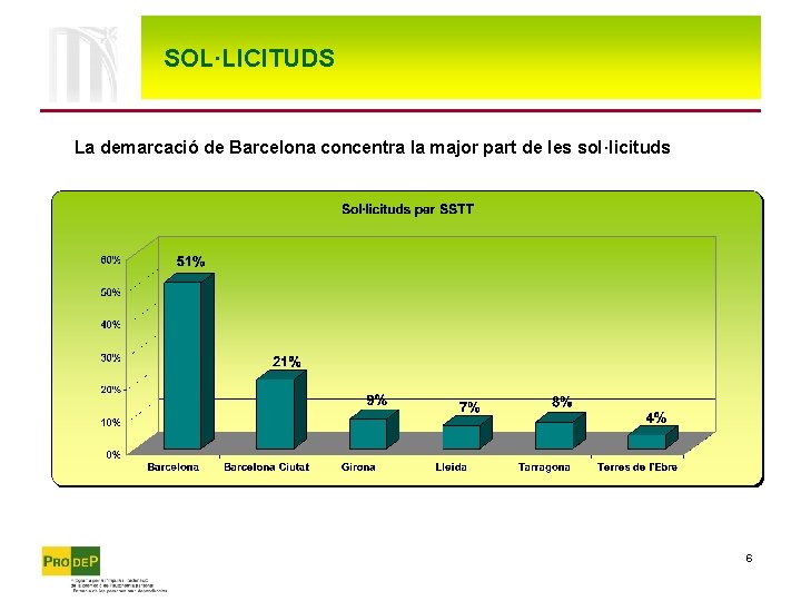 SOL·LICITUDS La demarcació de Barcelona concentra la major part de les sol·licituds 6 