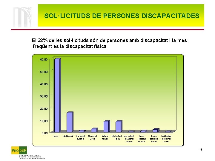 SOL·LICITUDS DE PERSONES DISCAPACITADES El 32% de les sol·licituds són de persones amb discapacitat