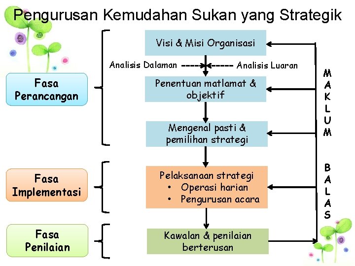 Pengurusan Kemudahan Sukan yang Strategik Visi & Misi Organisasi Analisis Dalaman Fasa Perancangan Analisis