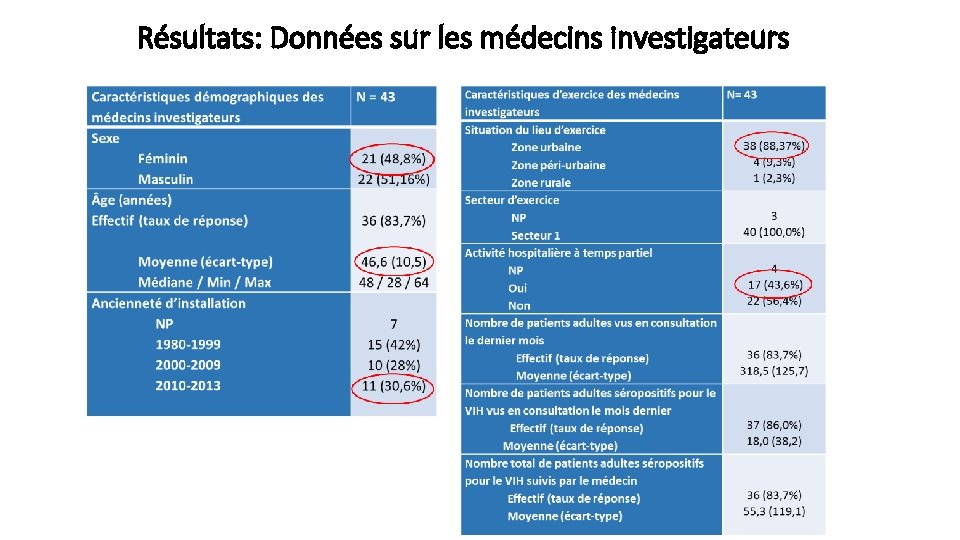 Résultats: Données sur les médecins investigateurs 