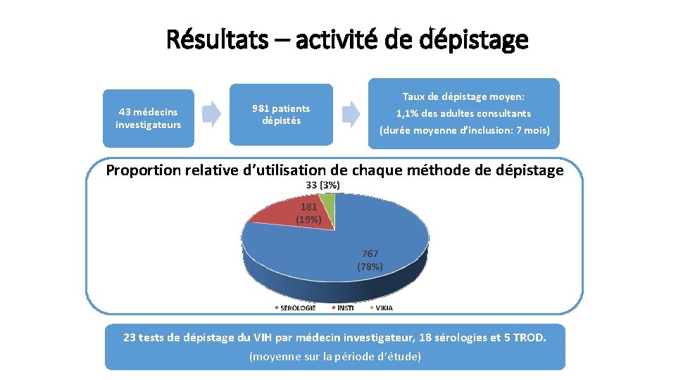 Résultats – activité de dépistage 43 médecins investigateurs 981 patients dépistés Taux de dépistage