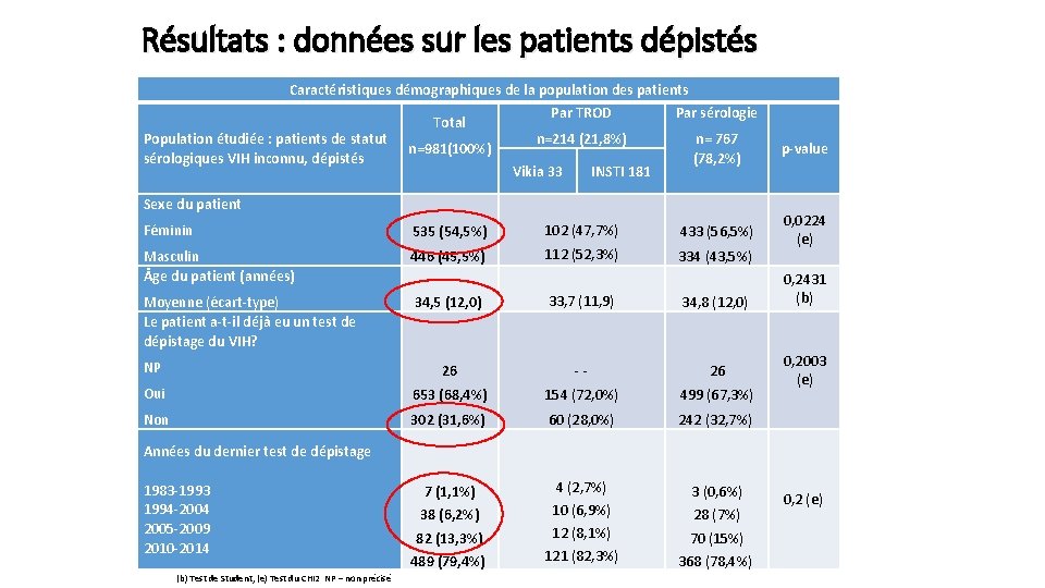 Résultats : données sur les patients dépistés Caractéristiques démographiques de la population des patients