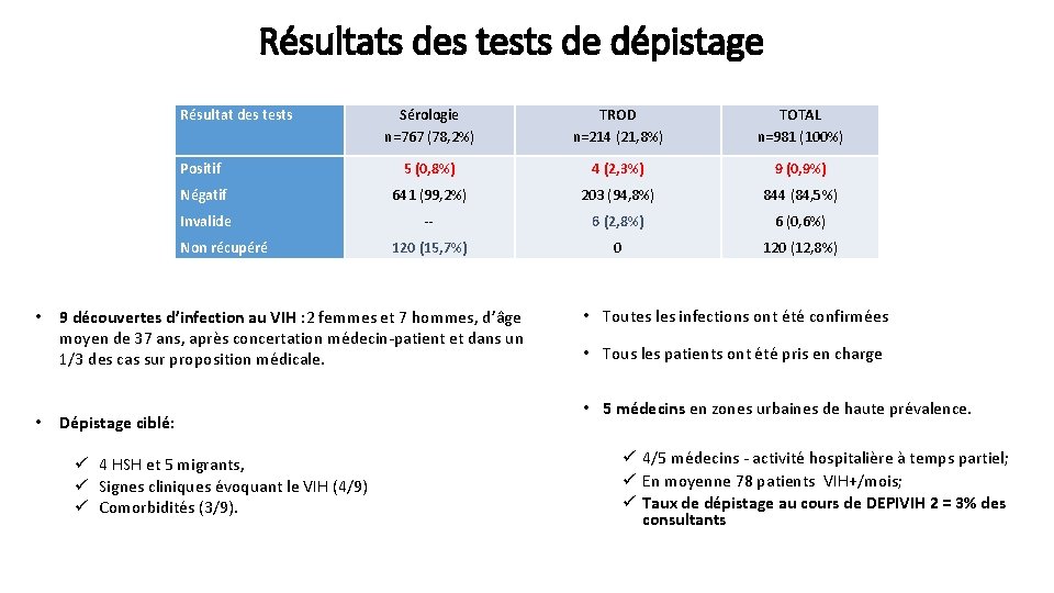 Résultats des tests de dépistage Résultat des tests Sérologie n=767 (78, 2%) TROD n=214