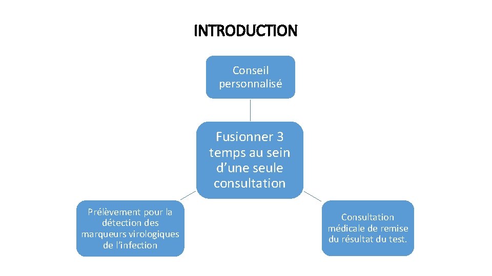 INTRODUCTION Conseil personnalisé Fusionner 3 temps au sein d’une seule consultation Prélèvement pour la