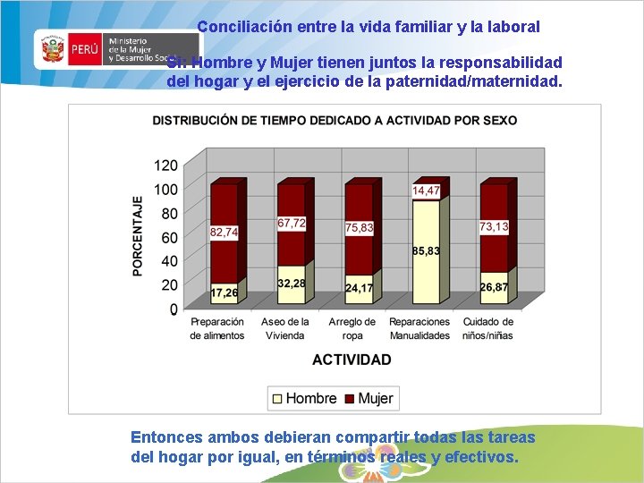 Conciliación entre la vida familiar y la laboral Si: Hombre y Mujer tienen juntos