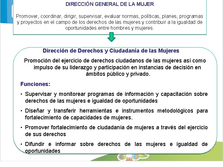 DIRECCIÓN GENERAL DE LA MUJER Promover, coordinar, dirigir, supervisar, evaluar normas, políticas, planes, programas