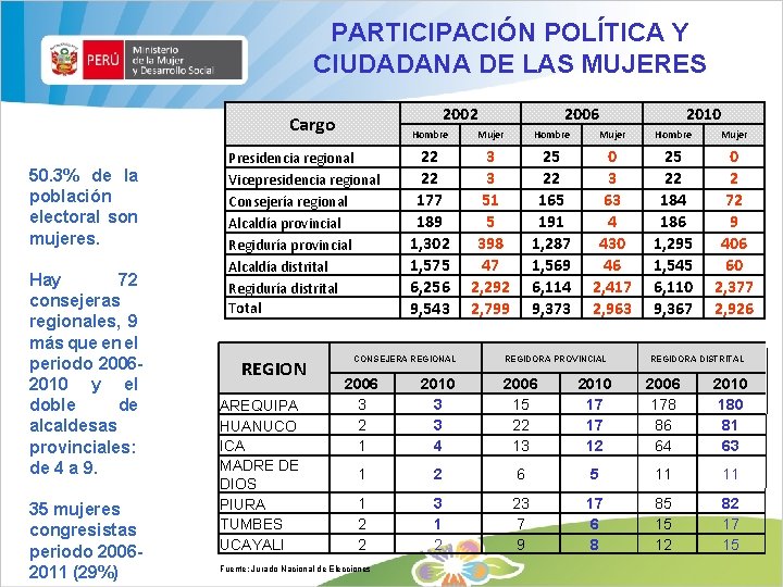 PARTICIPACIÓN POLÍTICA Y CIUDADANA DE LAS MUJERES 2002 Cargo 50. 3% de la población