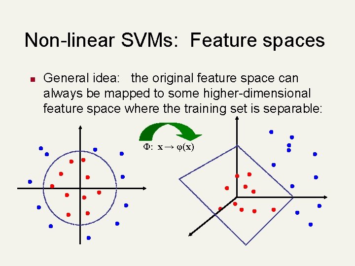 Non-linear SVMs: Feature spaces n General idea: the original feature space can always be