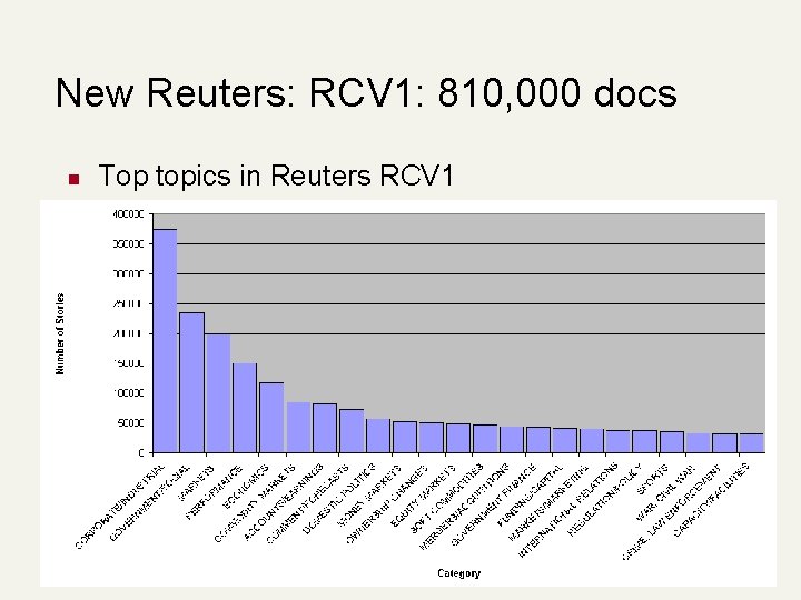 New Reuters: RCV 1: 810, 000 docs n Top topics in Reuters RCV 1