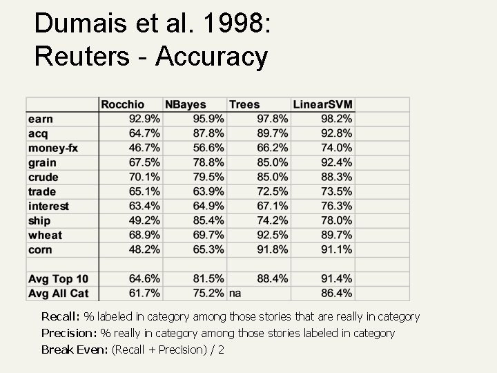 Dumais et al. 1998: Reuters - Accuracy Recall: % labeled in category among those