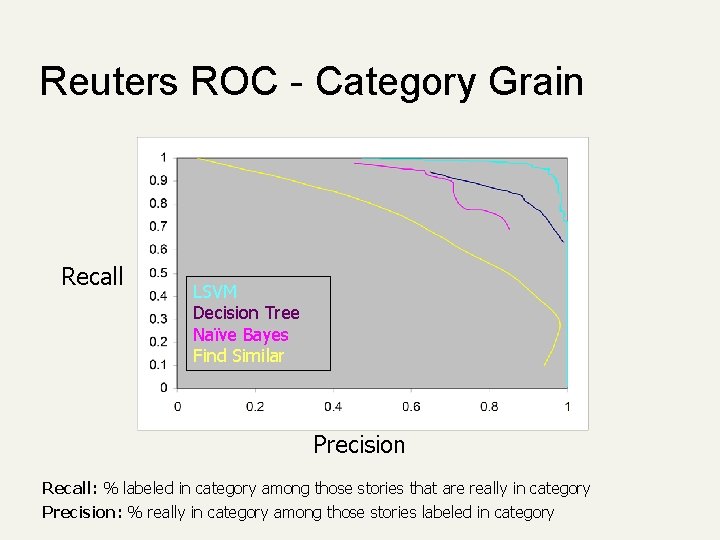 Reuters ROC - Category Grain Recall LSVM Decision Tree Naïve Bayes Find Similar Precision