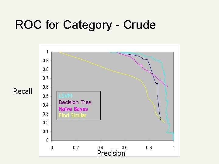 ROC for Category - Crude Recall LSVM Decision Tree Naïve Bayes Find Similar Precision