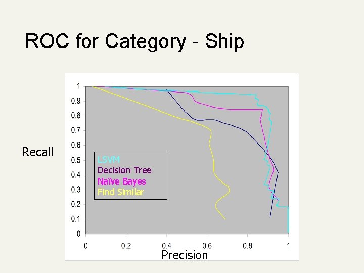 ROC for Category - Ship Recall LSVM Decision Tree Naïve Bayes Find Similar Precision