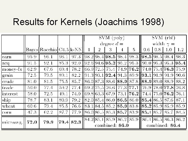 Results for Kernels (Joachims 1998) 