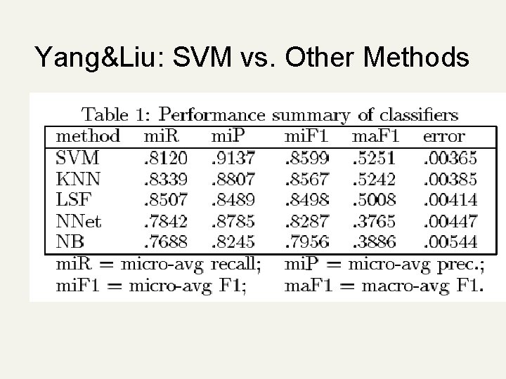Yang&Liu: SVM vs. Other Methods 