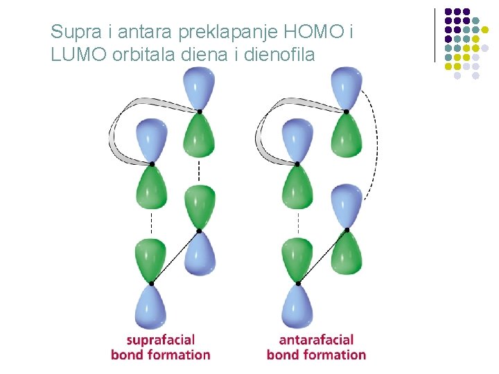 Supra i antara preklapanje HOMO i LUMO orbitala diena i dienofila 