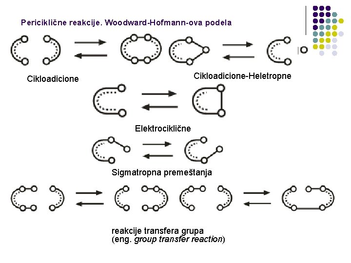 Periciklične reakcije. Woodward-Hofmann-ova podela Cikloadicione-Heletropne Cikloadicione Elektrociklične Sigmatropna premeštanja reakcije transfera grupa (eng. group