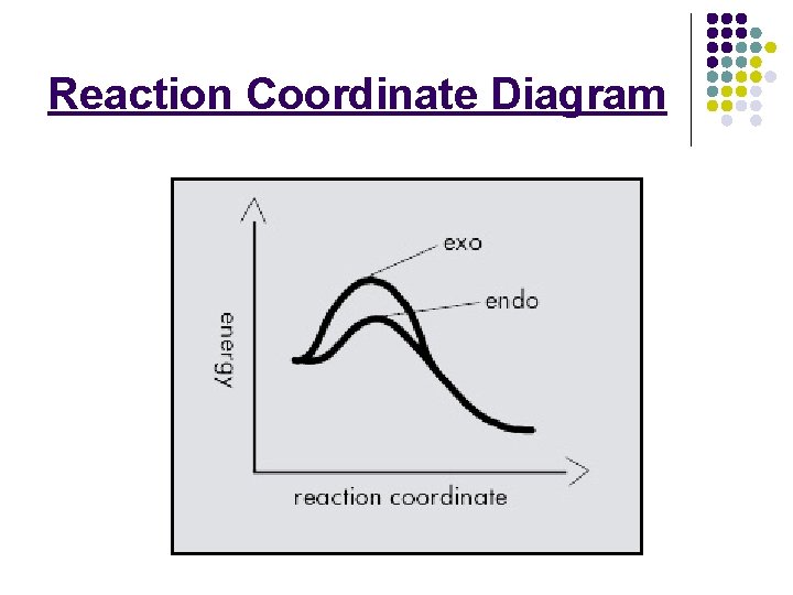 Reaction Coordinate Diagram 