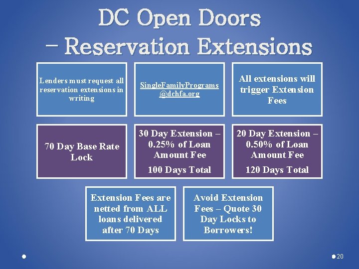 DC Open Doors – Reservation Extensions Lenders must request all reservation extensions in writing DC Open Doors – Reservation Extensions Lenders must request all reservation extensions in writing