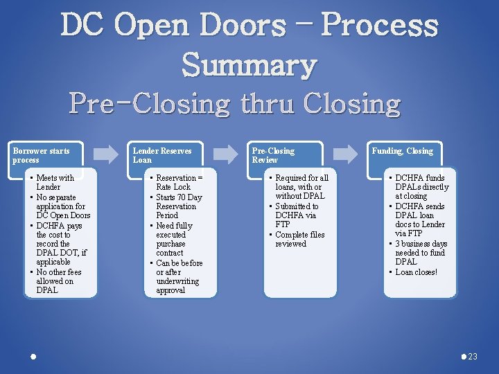 DC Open Doors – Process Summary Pre-Closing thru Closing Borrower starts process • Meets DC Open Doors – Process Summary Pre-Closing thru Closing Borrower starts process • Meets