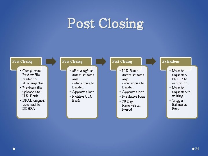 Post Closing • Compliance Review file mailed to e. Housing. Plus • Purchase file Post Closing • Compliance Review file mailed to e. Housing. Plus • Purchase file