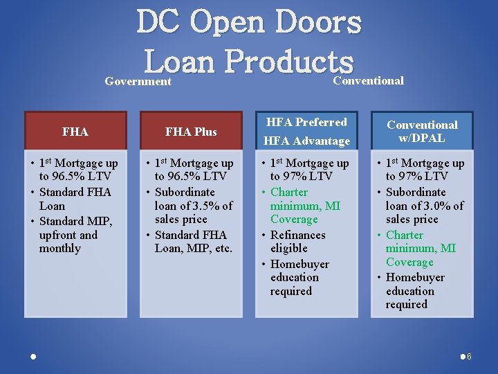 DC Open Doors Loan Products Conventional Government FHA Plus • 1 st Mortgage up DC Open Doors Loan Products Conventional Government FHA Plus • 1 st Mortgage up
