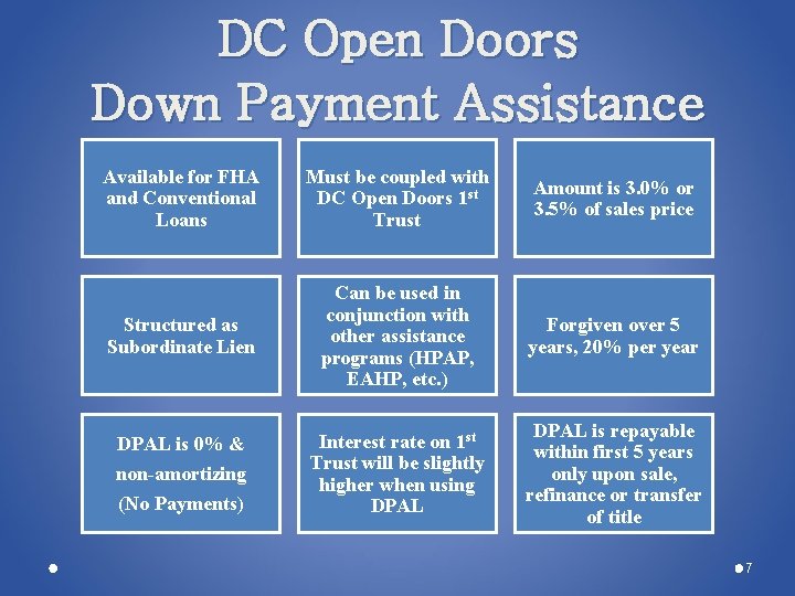 DC Open Doors Down Payment Assistance Available for FHA and Conventional Loans Must be DC Open Doors Down Payment Assistance Available for FHA and Conventional Loans Must be