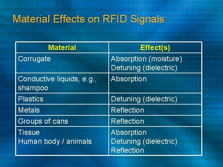 Material Effects on RFID Signals Material Corrugate Effect(s) Absorption (moisture) Detuning (dielectric) Conductive liquids, Material Effects on RFID Signals Material Corrugate Effect(s) Absorption (moisture) Detuning (dielectric) Conductive liquids,