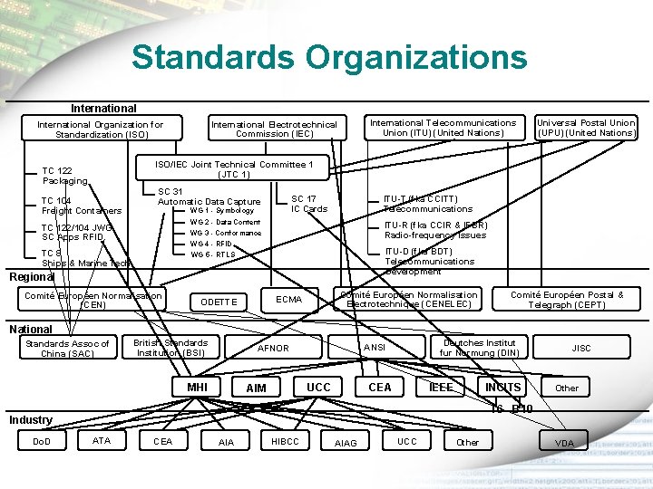Standards Organizations International Telecommunications Union (ITU) (United Nations) International Electrotechnical Commission (IEC) International Organization Standards Organizations International Telecommunications Union (ITU) (United Nations) International Electrotechnical Commission (IEC) International Organization