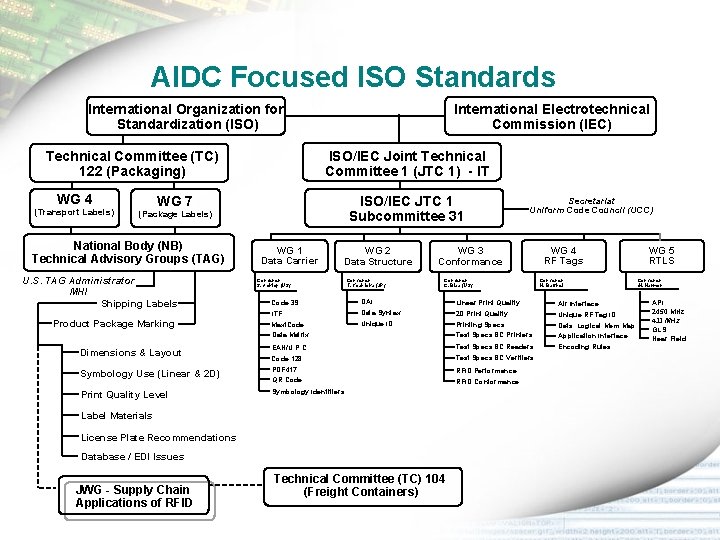 AIDC Focused ISO Standards International Electrotechnical Commission (IEC) International Organization for Standardization (ISO) Technical AIDC Focused ISO Standards International Electrotechnical Commission (IEC) International Organization for Standardization (ISO) Technical