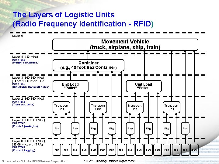 The Layers of Logistic Units (Radio Frequency Identification - RFID) Layer 5 Movement Vehicle The Layers of Logistic Units (Radio Frequency Identification - RFID) Layer 5 Movement Vehicle